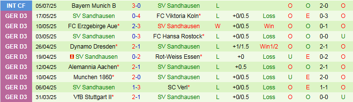 Nhận định, Soi kèo SC Freiburg vs SV Sandhausen 22h30 ngày 11/7: Chiến thắng nhẹ nhàng - Ảnh 3