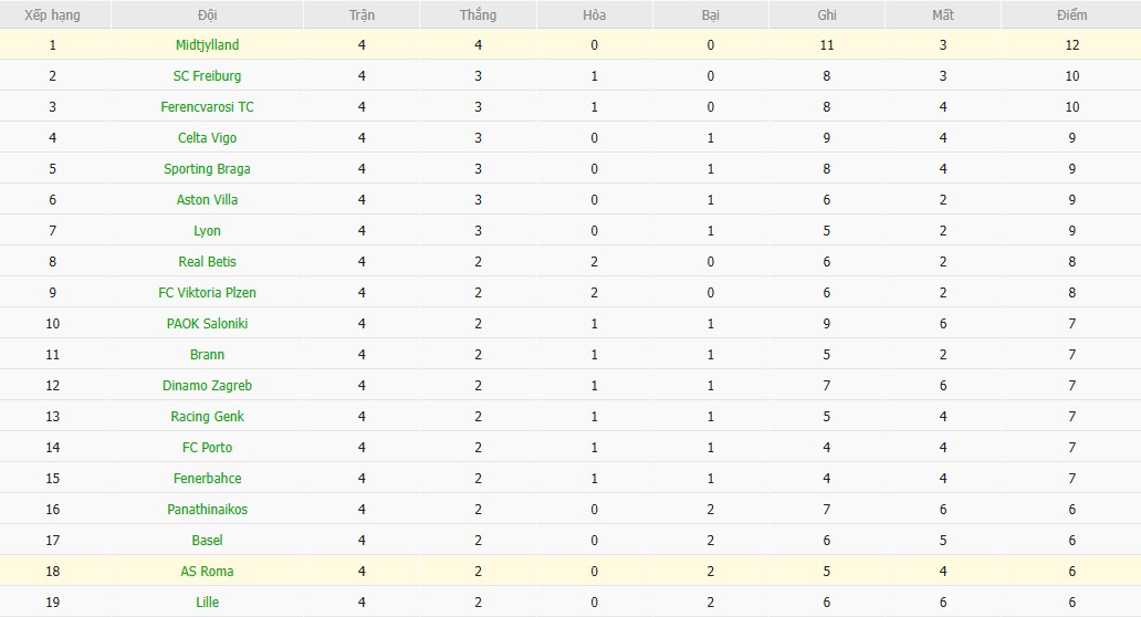 Nhật định phạt góc AS Roma vs Midtjylland, 0h45 ngày 28/11 - Ảnh 5
