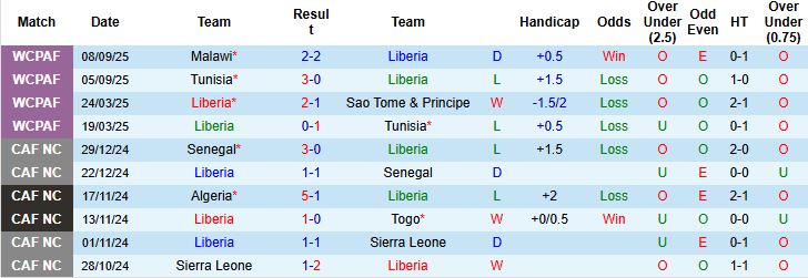 Nhận định Liberia vs Namibia 23h00 ngày 09/10: Khách lấn chủ - Ảnh 3