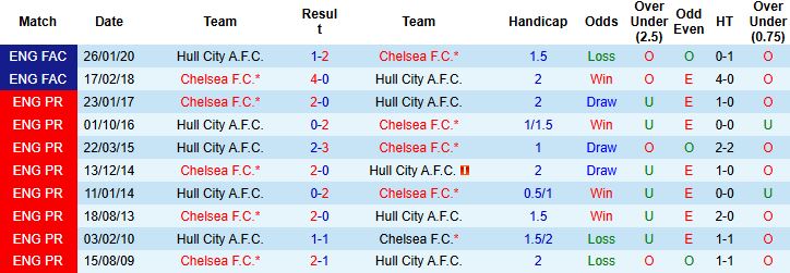 Nhận định Hull City vs Chelsea 02h45 ngày 14/02: Chênh lệch đẳng cấp - Ảnh 4