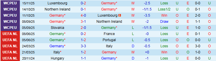 Nhận định Đức vs Slovakia 2h45 ngày 18/11: Thử thách cho Cỗ xe tăng - Ảnh 2