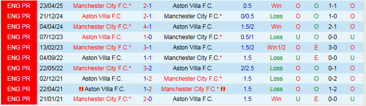 Nhận định Aston Villa vs Man City 21h00 ngày 26/10: Khó tạo bất ngờ - Ảnh 4