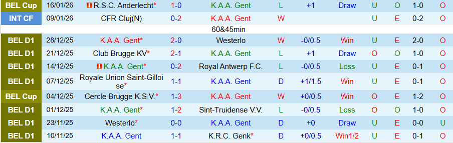 Nhận định Gent vs Anderlecht, 19h30 ngày 18/1: Chiến thắng tiếp theo - Ảnh 2