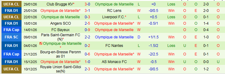 Nhận định Paris vs Marseille 23h00 ngày 31/1: Tìm lại niềm vui - Ảnh 3