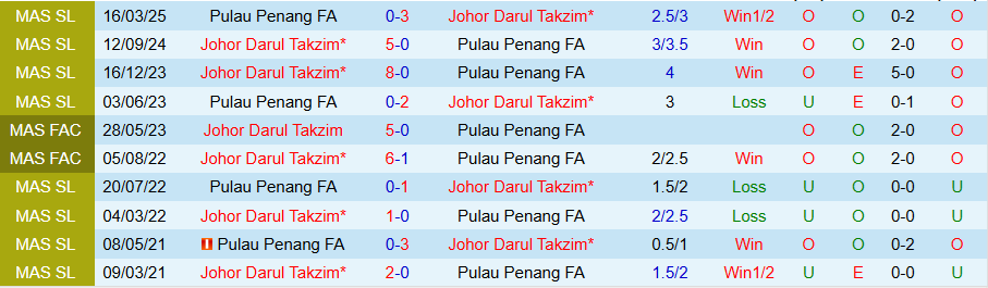 Nhận định, Soi kèo Johor Darul Takzim vs Penang, 19h15 ngày 11/9: Khó tin chấp sâu - Ảnh 2