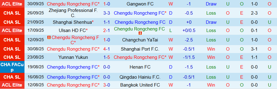 Nhận định Chengdu Rongcheng vs Meizhou Hakka, 18h35 ngày 17/10: Dìm kẻ yếu - Ảnh 2