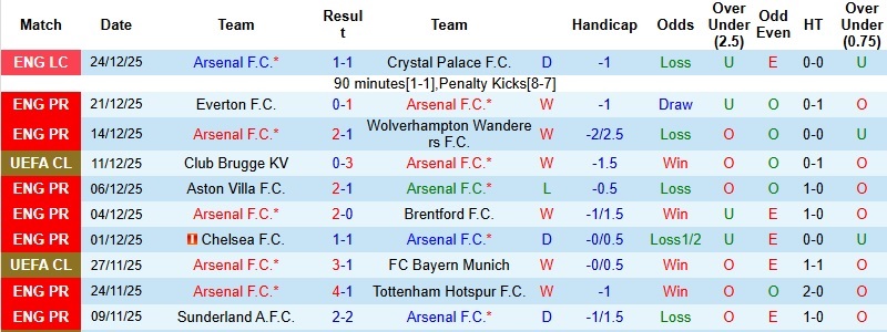 Nhận định Arsenal vs Brighton 22h00 ngày 27/12: Giữ chặt ngôi đầu - Ảnh 3
