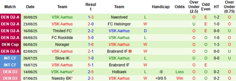 Nhận định FC Horsens vs VSK Aarhus, 22h00 ngày 2/9: Hủy diệt chủ nhà - Ảnh 3