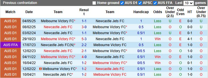 Nhận định Newcastle Jets vs Melbourne Victory 15h35 ngày 24/10: Đối thủ cân sức - Ảnh 1