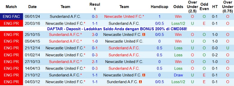 Nhận định Sunderland vs Newcastle, 21h00 ngày 14/12: Duy trì vị thế - Ảnh 2