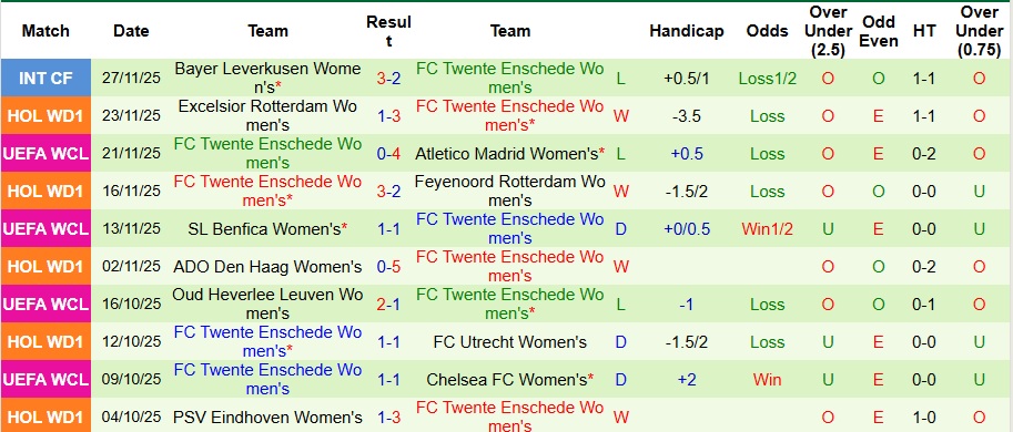 Nhận định Nữ Arsenal vs Nữ Twente 3h ngày 10/12: Đụng nhầm nữ Pháo thủ - Ảnh 2