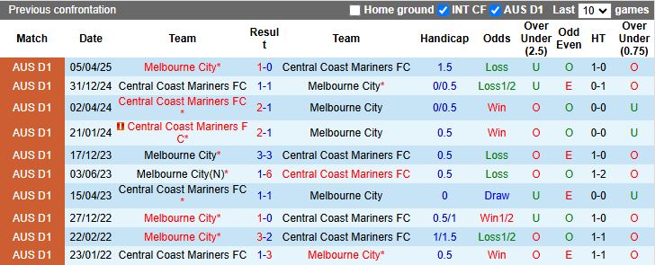 Nhận định Central Coast Mariners vs Melbourne City 13h00 ngày 29/11: Thắng trở lại - Ảnh 1