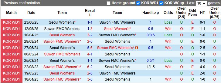 Nhận định Nữ Suwon FMC vs Nữ Seoul 17h00 ngày 18/9: Phong độ trái ngược - Ảnh 1