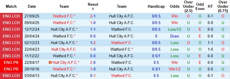 Nhận định Hull City vs Watford 2h45 ngày 4/2: Tiếp đà bứt tốc - Ảnh 2