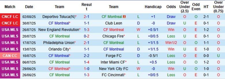 Nhận định, Soi kèo Montreal vs Puebla, 7h00 ngày 6/8: Kịch tính lên cao - Ảnh 1