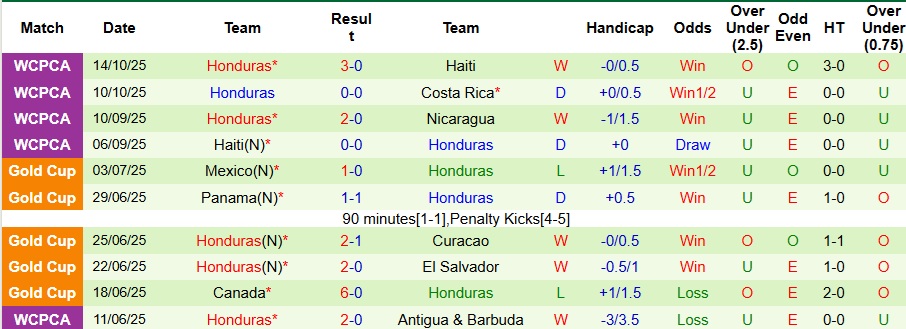 Nhận định Nicaragua vs Honduras 9h ngày 14/11: Không có bất ngờ - Ảnh 2