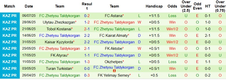 Nhận định, Soi kèo Zhenis vs Zhetysu Taldykorgan, 20h00 ngày 13/7: Đại chiến giữa bảng - Ảnh 3