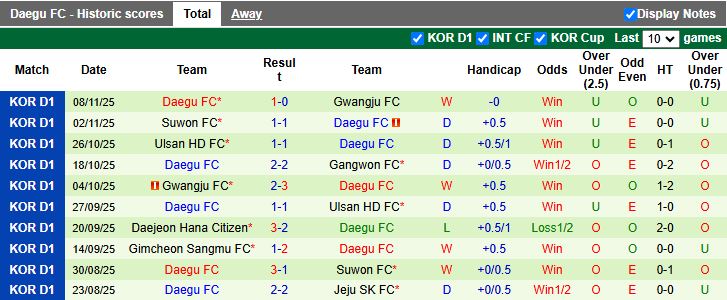 Nhận định Jeju SK vs Daegu 12h00 ngày 23/11: Chung kết ngược - Ảnh 3