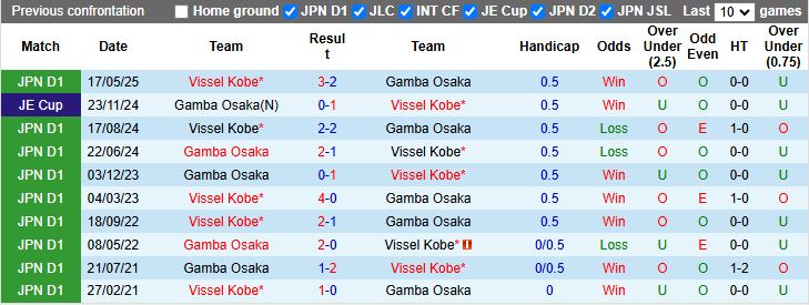 Nhận định Gamba Osaka vs Vissel Kobe 13h00 ngày 9/11: Nguy cơ thành cựu vương - Ảnh 1