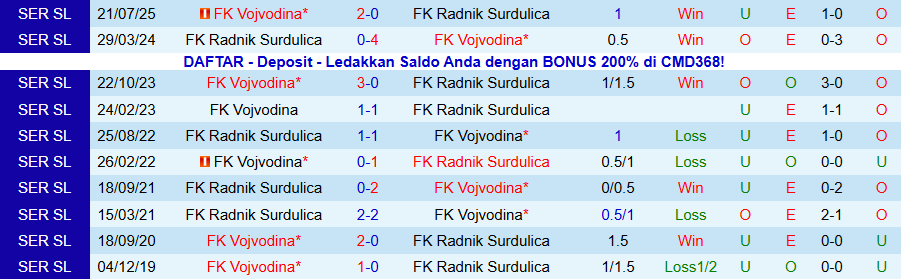 Nhận định Radnik Surdulica vs Vojvodina, 21h00 ngày 21/11: Tiếp đà bay lên - Ảnh 3