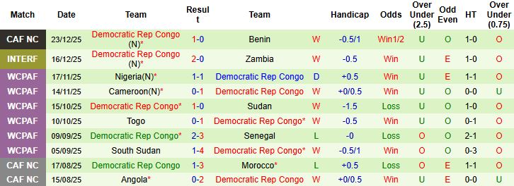 Nhận định Senegal vs CH Congo 22h00 ngày 27/12 - Ảnh 2