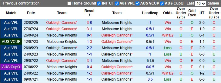 Nhận định, Soi kèo Melbourne Knights vs Oakleigh Cannons 16h30 ngày 11/7: Ngày buồn kéo dài - Ảnh 1