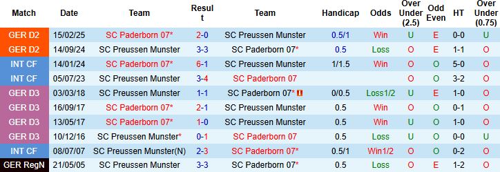 Nhận định, Soi kèo Preussen Munster vs Paderborn 23h30 ngày 08/08: Bắt nạt chủ nhà - Ảnh 4
