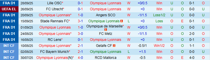 Nhận định Lyon vs Salzburg 2h00 ngày 3/10: Khó cản chủ nhà - Ảnh 2