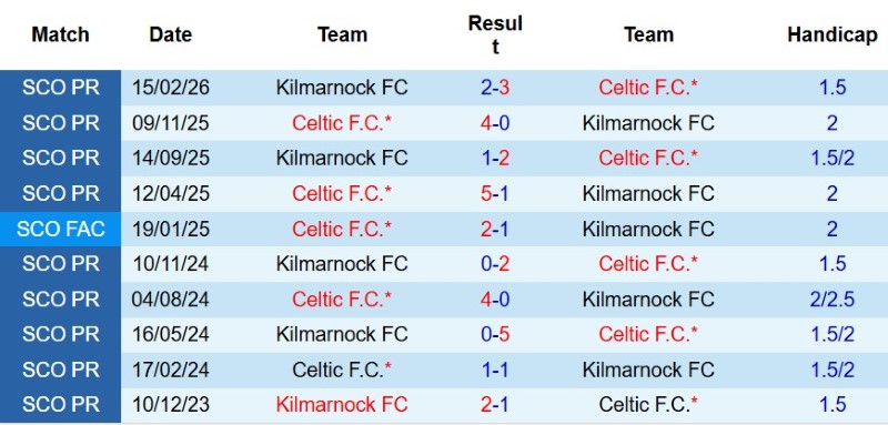 Nhật định phạt góc Kilmarnock vs Celtic, 19h30 ngày 9/8 - Ảnh 5