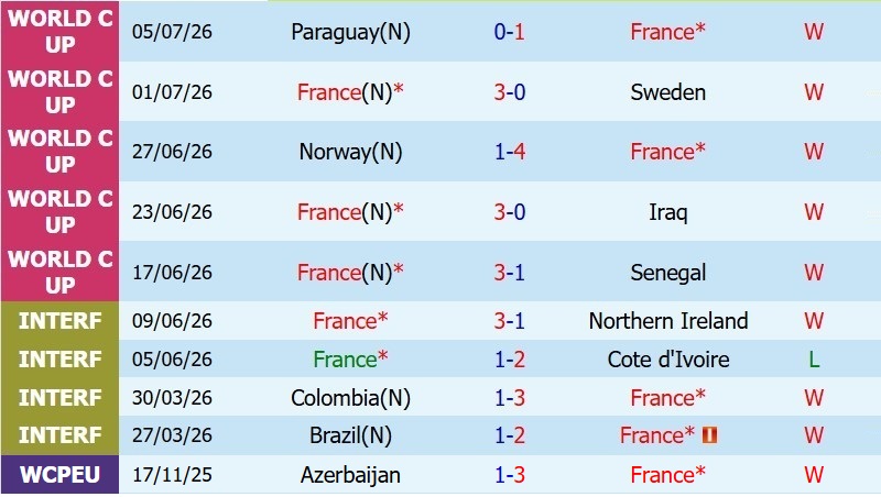 Nhật định phạt góc Pháp vs Morocco, 3h00 ngày 10/7 - Ảnh 3