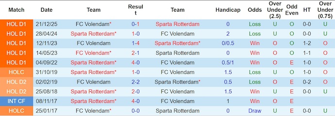 Nhận định Sparta Rotterdam vs Volendam 3h ngày 16/1: Chiến thắng đơn giản - Ảnh 3