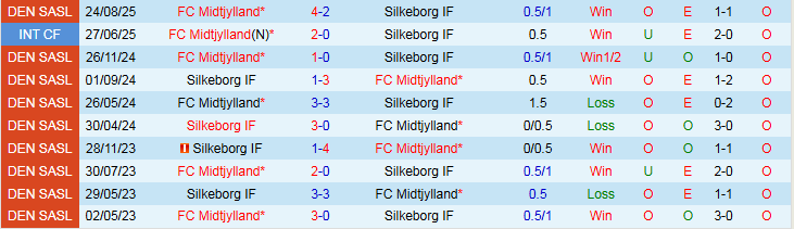 Nhận định Midtjylland vs Silkeborg 23h45 ngày 30/10: Khó cản chủ nhà - Ảnh 4