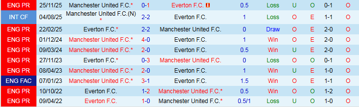 Nhận định Everton vs MU 3h00 ngày 24/2: Cơ hội cho Quỷ Đỏ - Ảnh 4