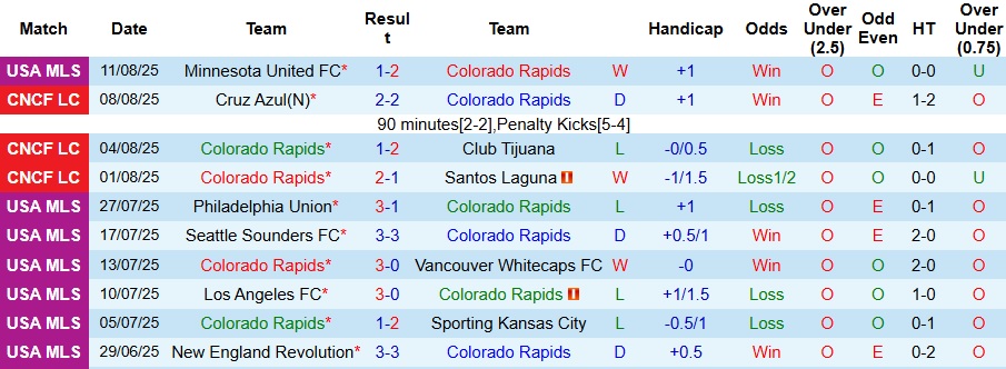Nhận định, Soi kèo Colorado Rapids vs Atlanta United 8h30 ngày 17/8: Không có bất ngờ - Ảnh 1