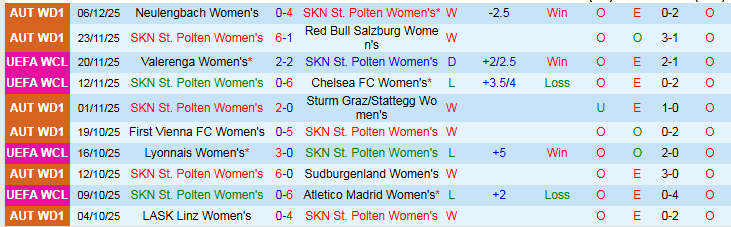 Nhận định Nữ SKN St. Polten vs Nữ Juventus 0h45 ngày 10/12: Áp sát top đầu - Ảnh 2