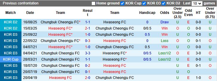 Nhận định Hwaseong vs Chungbuk Cheongju 14h30 ngày 11/10: Dễ chia điểm - Ảnh 1