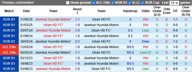 Nhận định Ulsan Hyundai vs Jeonbuk Hyundai Motors 17h00 ngày 30/8: Không thể ngăn cản - Ảnh 1