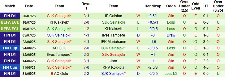 Nhận định, Soi kèo Inter Turku vs SJK Seinajoki 21h00 ngày 27/07: Trở lại mạch thắng - Ảnh 2