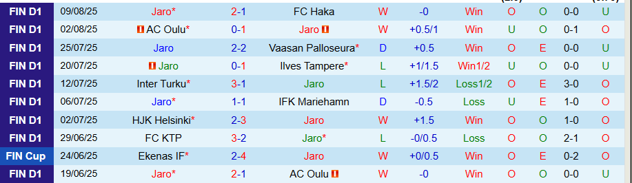 Nhận định, Soi kèo Jaro vs SJK Seinajoki, 23h00 ngày 18/8: cửa dưới đáng tin - Ảnh 2