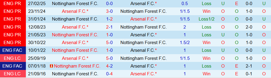 Nhận định Arsenal vs Nottingham, 18h30 ngày 13/9: Tin vào 'Pháo thủ' - Ảnh 3