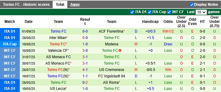 Nhận định AS Roma vs Torino 17h30 ngày 14/9: Thành Roma mở hội - Ảnh 3