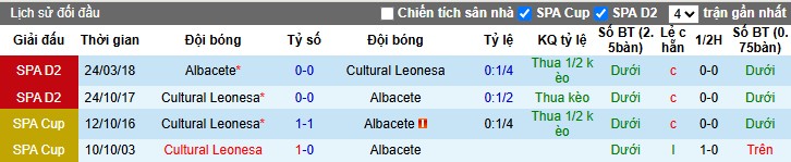 Nhận định Cultural Leonesa vs Albacete Balompie, 1h30 ngày 07/10: Thắng lợi tối thiểu - Ảnh 1