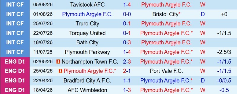 Nhật định phạt góc Plymouth vs Exeter, 2h00 ngày 11/8 - Ảnh 3