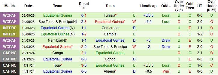 Nhận định Malawi vs Guinea Xích Đạo 23h00 ngày 09/10: Khách đáng tin - Ảnh 2