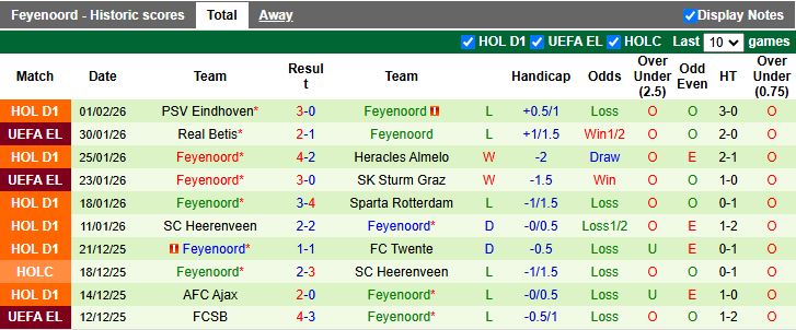 Nhận định Utrecht vs Feyenoord 18h15 ngày 8/2: Ngày buồn của chủ nhà - Ảnh 3