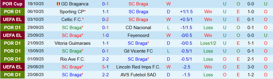 Nhận định Braga vs Crvena Zvezda, 23h45 ngày 23/10: Làm khó chủ nhà - Ảnh 2