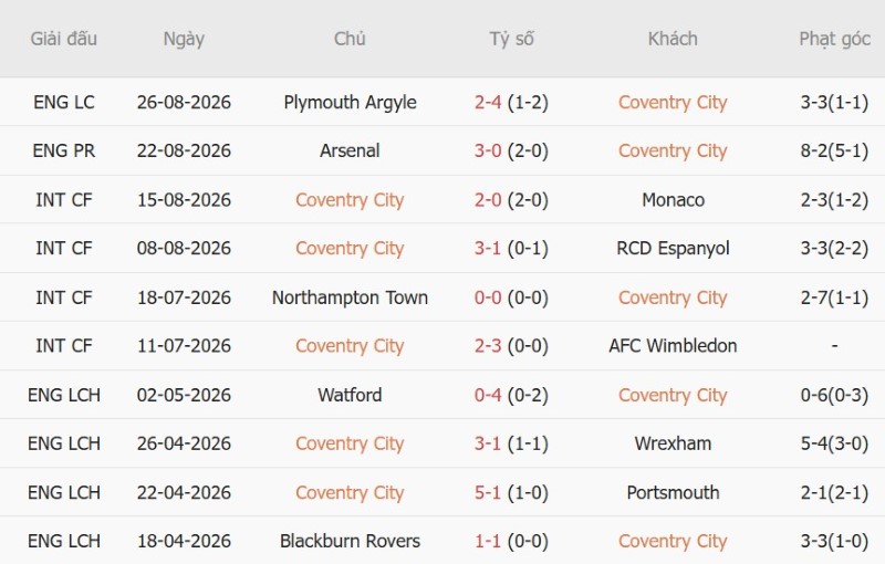 Nhật định phạt góc Coventry vs Hull City, 21h00 ngày 29/8 - Ảnh 3