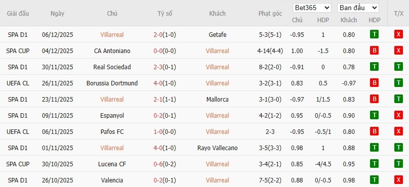 Nhật định phạt góc Villarreal vs Copenhagen, 0h45 ngày 11/12 - Ảnh 4