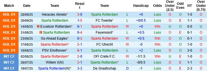 Nhận định Sparta Rotterdam vs Ajax 21h30 ngày 04/10: Khách lấn chủ - Ảnh 3