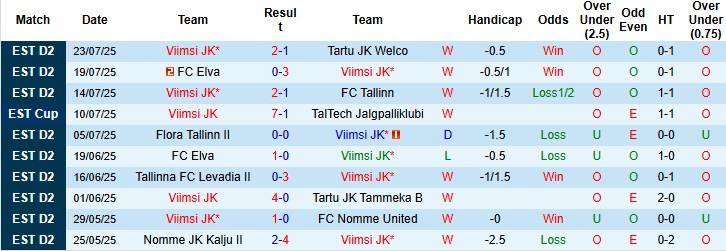 Nhận định, Soi kèo Viimsi JK vs JK Tallinna Kalev II, 23h00 ngày 28/7: Chiến thắng hủy diệt - Ảnh 2